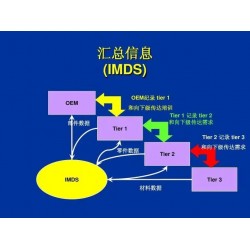 IMDS注冊咨詢?nèi)蚱囆袠I(yè)材料數(shù)據(jù)管理的標(biāo)準(zhǔn)實踐與解決方案